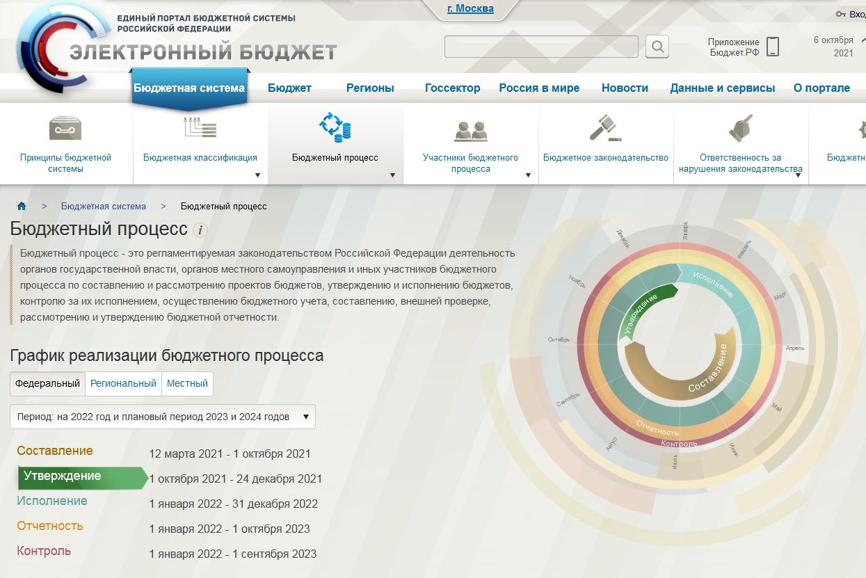 Проект федерального бюджета на 2024 год. Федеральный бюджет 2022. Проект бюджета на 2022. Бюджет России на 2022. Проект бюджета РФ на 2022.