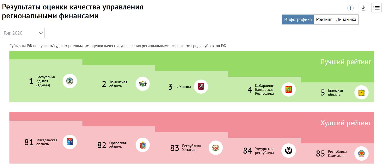 Качество региональных финансов. Качество управления региональными финансами. Степени качества по оценке управления региональными финансами. По итогам оценки эффективности 2020 Ленинградская область.