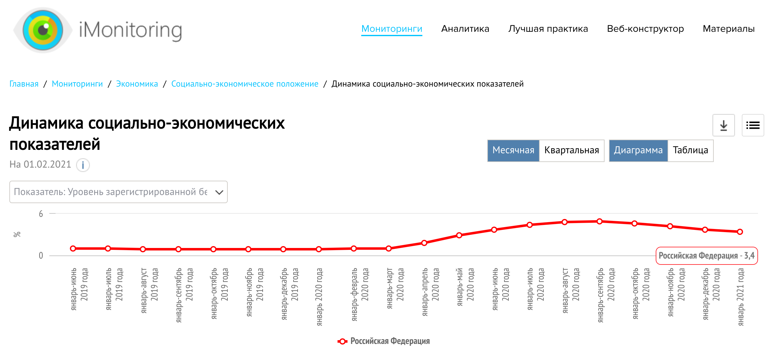 Вам нужно построить диаграмму уровня безработицы в отдельных странах за последние несколько лет