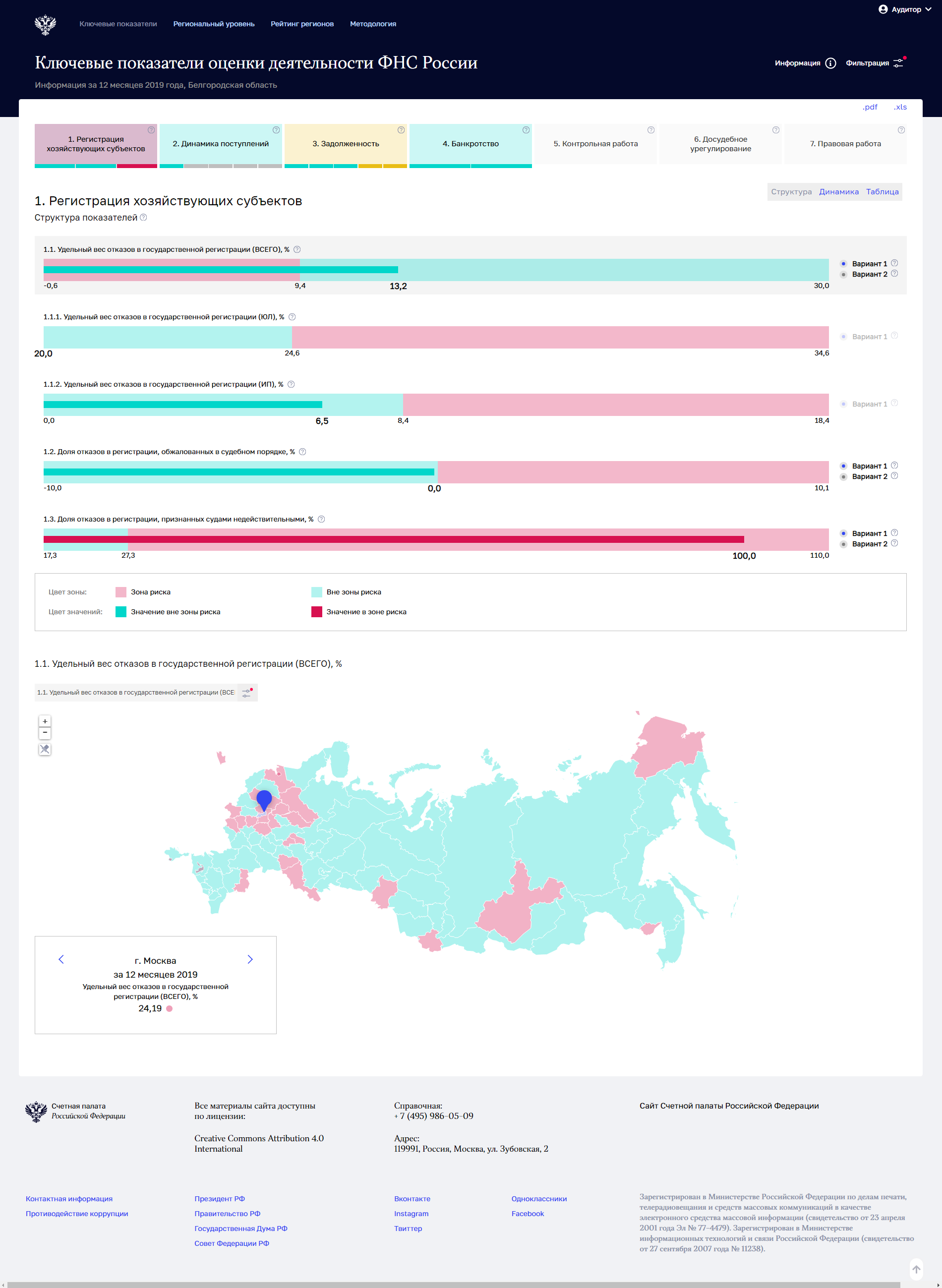 Мониторинг показателей